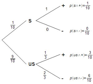 1011 Unterricht Mathematik 9c Vierfeldertafelnbaumdiagramme