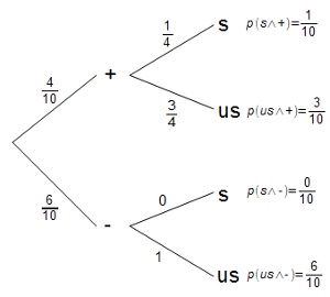 1011 Unterricht Mathematik 9c Vierfeldertafelnbaumdiagramme